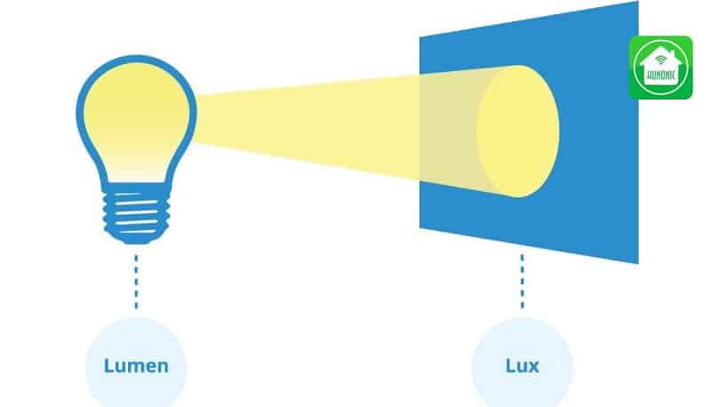 Cường độ ánh sáng phù hợp với từng khu vực trong nhà để công suất tiêu thụ không bị hao mòn nhanh