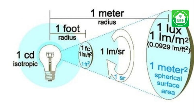 Mọi người có thể áp dụng công thức tính cường độ ánh sáng để biết được lượng Lumen cần sử dụng
