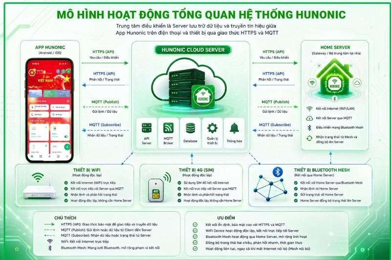 mo hinh hoat dong tong quan hunonic